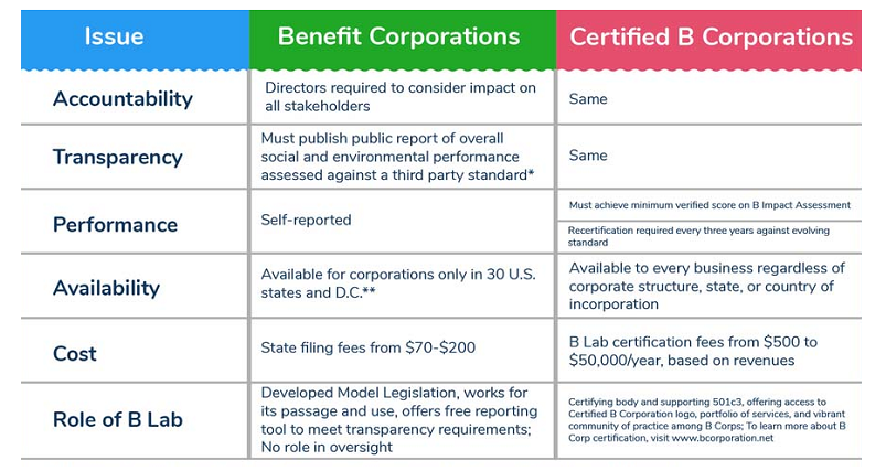 b-corporation benefits